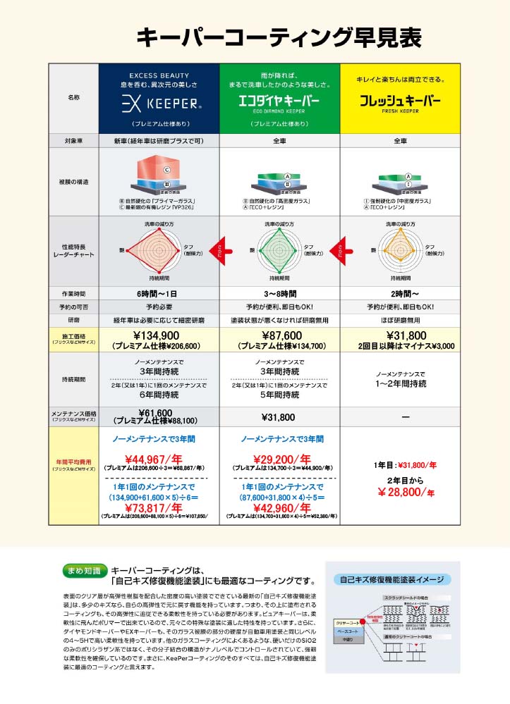 コーティング早見表