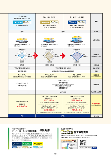 コーティング早見表